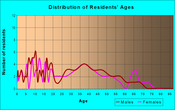 Age and Sex of Residents in Kaiser Property in Glendora, CA