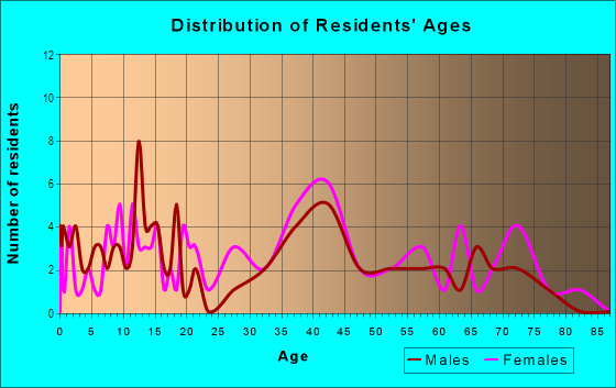 Age and Sex of Residents in Evergreen Terrace in Horsham, PA