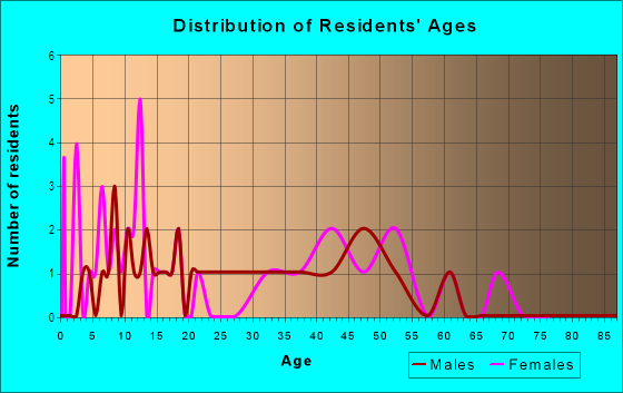 Age and Sex of Residents in Deep Dale West in Levittown, PA