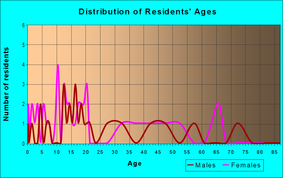 Age and Sex of Residents in Deep Dale East in Levittown, PA