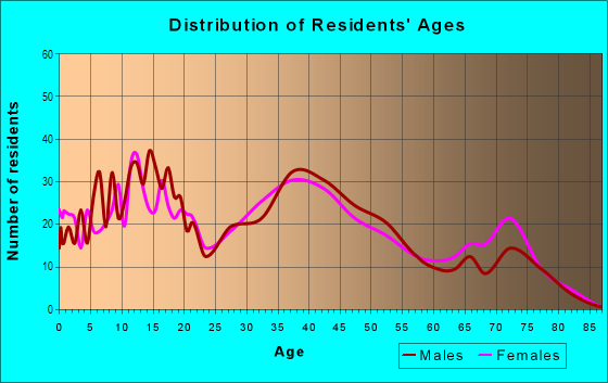 Age and Sex of Residents in North Park in Levittown, PA