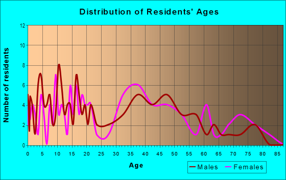 Age and Sex of Residents in Juniper Hill in Levittown, PA