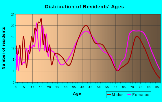 Age and Sex of Residents in Forsythia Gate in Levittown, PA