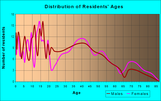 Age and Sex of Residents in Plumbridge in Levittown, PA