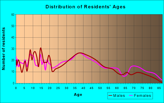 Age and Sex of Residents in Thornridge in Levittown, PA