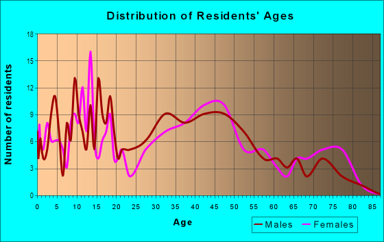 Age and Sex of Residents in Lakeside in Levittown, PA