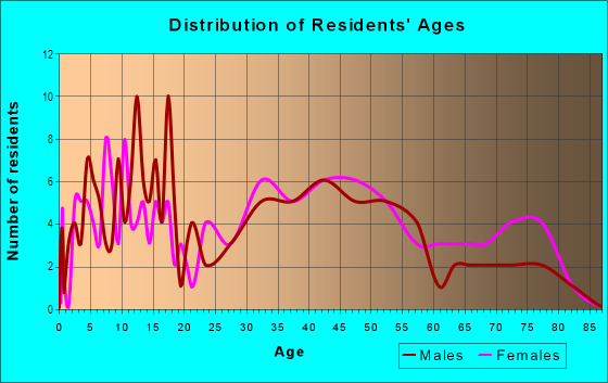 Age and Sex of Residents in Greenbrook in Levittown, PA