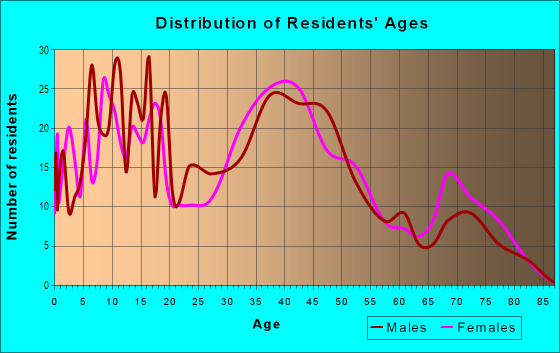 Age and Sex of Residents in Goldenridge in Levittown, PA