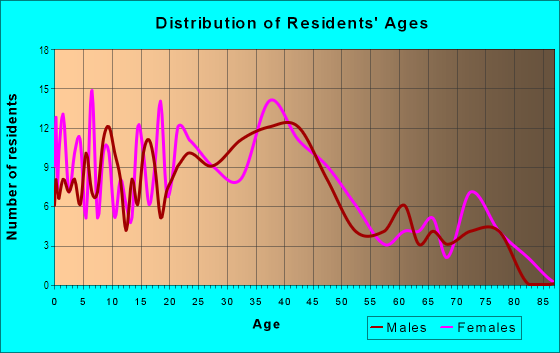 Age and Sex of Residents in Junewood in Levittown, PA