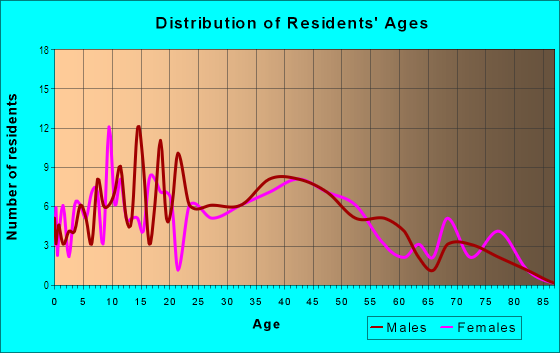 Age and Sex of Residents in Violetwood in Levittown, PA