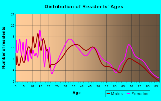 Age and Sex of Residents in Kenwood in Levittown, PA