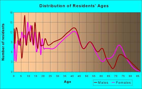 Age and Sex of Residents in Apple Tree Hollow in Levittown, PA