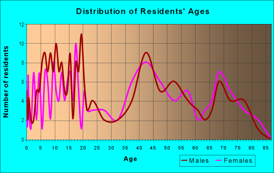 Age and Sex of Residents in Red Rose Gate in Levittown, PA