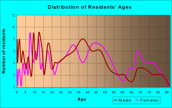 Age and Sex of Residents in Whitewood in Levittown, PA