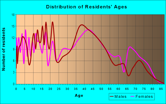 Age and Sex of Residents in Blue Ridge in Levittown, PA