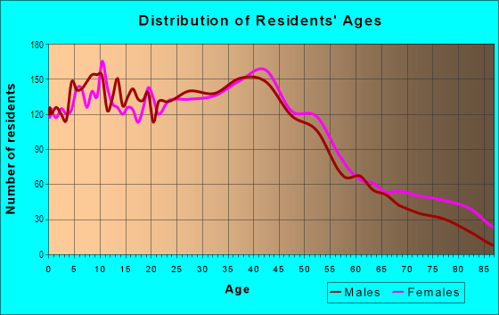 Age and Sex of Residents in Arrow Highway in Glendora, CA