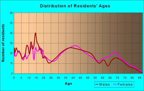 Age and Sex of Residents in Highland Park in Levittown, PA