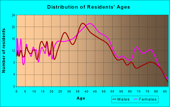 Age and Sex of Residents in Monterey Park Towne Center in Monterey Park, CA