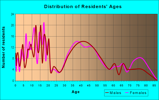 Age and Sex of Residents in Pinewood in Levittown, PA