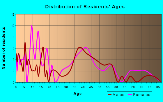 Age and Sex of Residents in Willow Wood in Levittown, PA