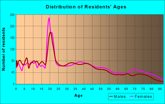 Age and Sex of Residents in College Heights in Reading, PA