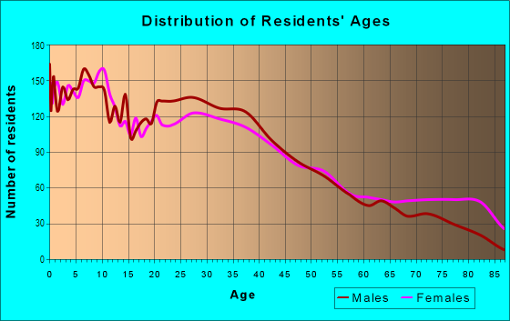 Age and Sex of Residents in Penn's Commons in Reading, PA