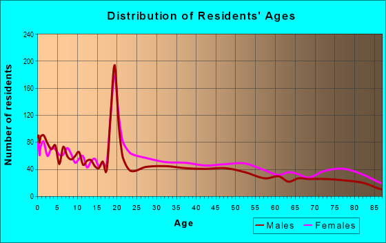 Age and Sex of Residents in Glenside in Reading, PA