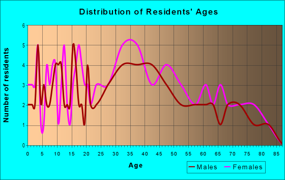 Age and Sex of Residents in Atlantic Times Square in Monterey Park, CA