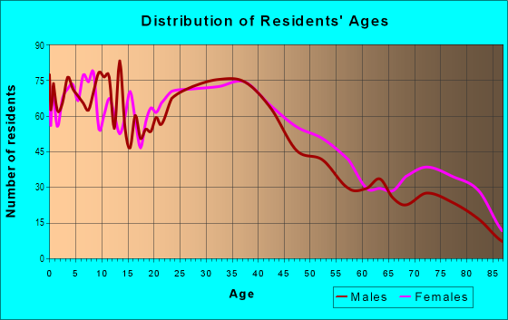 Age and Sex of Residents in Southeast in Reading, PA