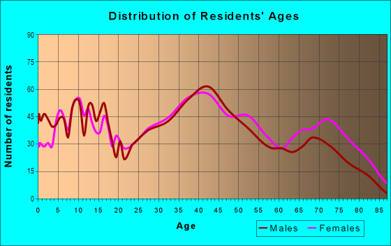 Age and Sex of Residents in Coplay in Coplay, PA