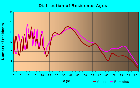 Age and Sex of Residents in Cementon in Whitehall, PA