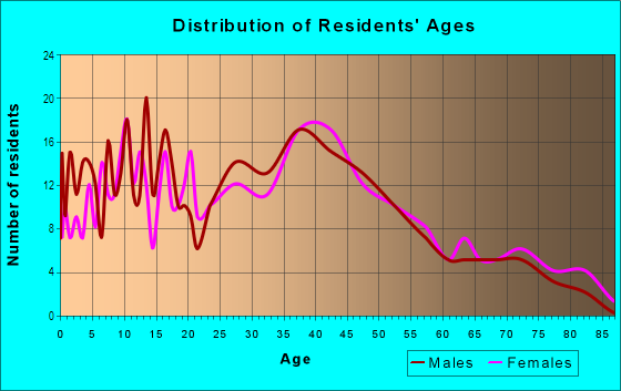 Age and Sex of Residents in Stiles in Whitehall, PA