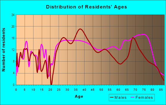 Age and Sex of Residents in West Catasauqua in Whitehall, PA