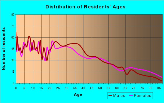 Age and Sex of Residents in Callowhill in Reading, PA