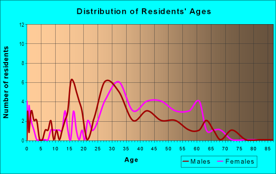 Age and Sex of Residents in Westover Crossing in Norristown, PA