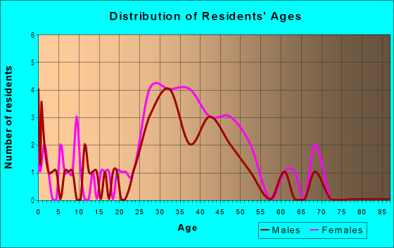 Age and Sex of Residents in Trent Manor in Norristown, PA