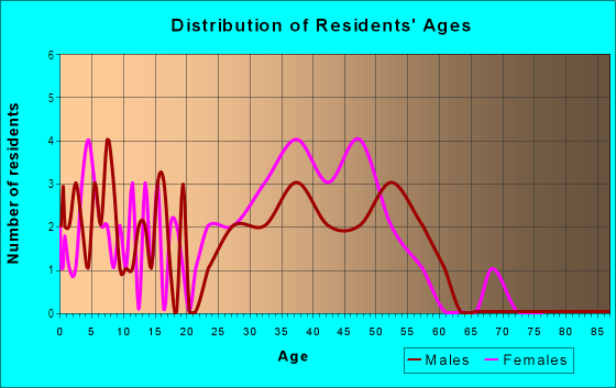 Age and Sex of Residents in Stonycreek in Norristown, PA