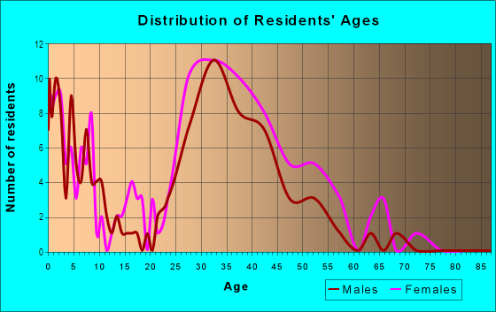 Age and Sex of Residents in Regents Park in Norristown, PA
