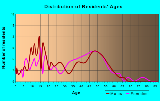 Age and Sex of Residents in Oakland Farms in Norristown, PA