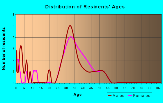 Age and Sex of Residents in Mews at Valley Forge in Norristown, PA