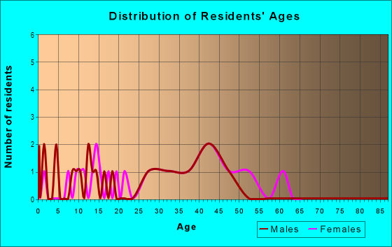 Age and Sex of Residents in Mews at Whitehall in Norristown, PA