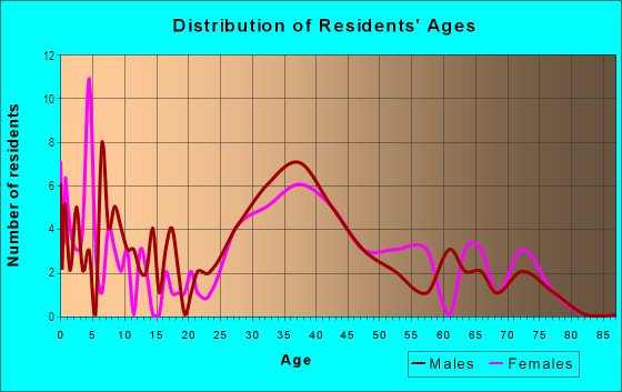 Age and Sex of Residents in Betzwood in Norristown, PA