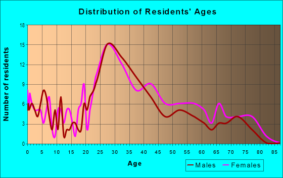 Age and Sex of Residents in Willow Grove Industrial Park and Office Center in Willow Grove, PA