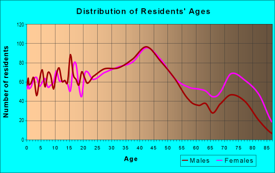 Age and Sex of Residents in Carrick in Pittsburgh, PA
