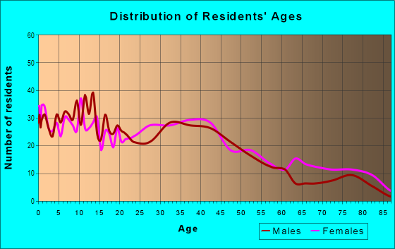 Age and Sex of Residents in Wissinoming in Philadelphia, PA