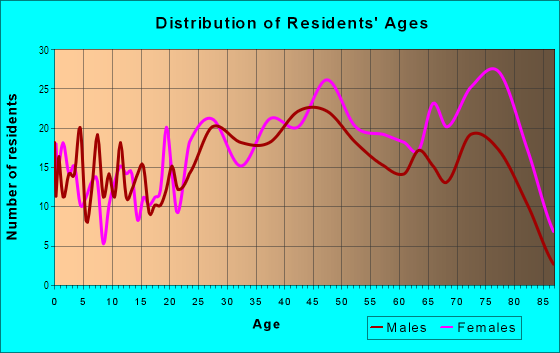 Age and Sex of Residents in Lexington Park in Philadelphia, PA