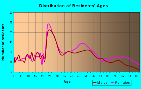 Age and Sex of Residents in Upper Roxborough in Philadelphia, PA