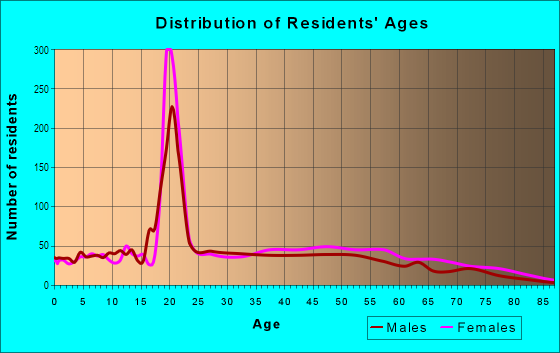 Age and Sex of Residents in Overbrook Farms in Philadelphia, PA