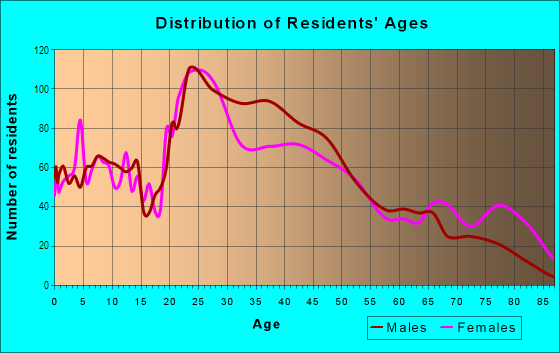 Age and Sex of Residents in Southwest Center City in Philadelphia, PA