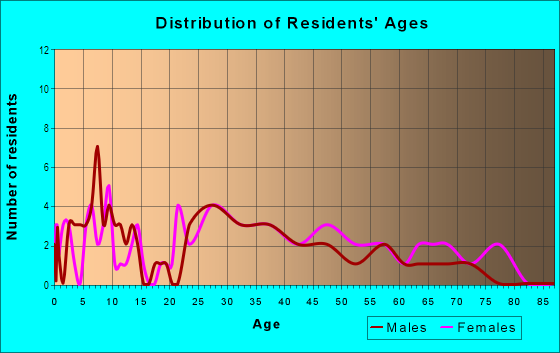 Age and Sex of Residents in Devil's Pocket in Philadelphia, PA